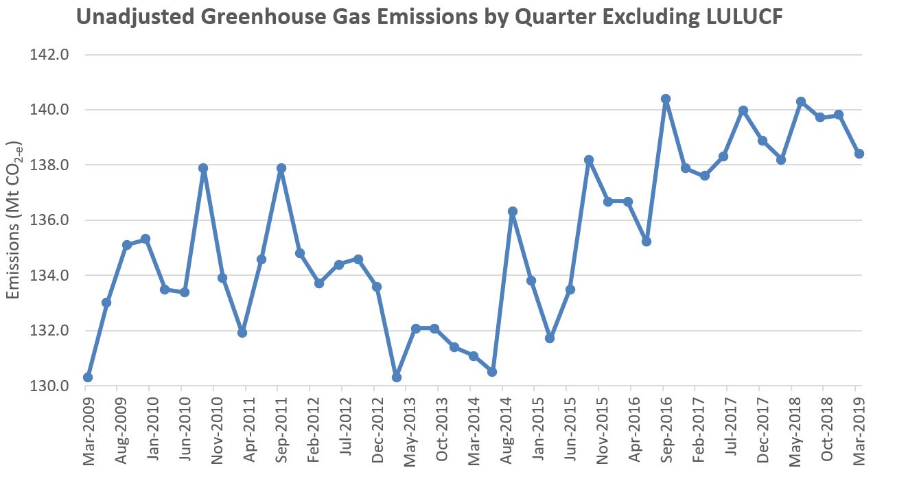 Are Australia S Greenhouse Gas Emissions Rising Or Falling New Energy Solar Are Australia S Greenhouse Gas Emissions Rising Or Falling New Energy Solar